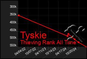 Total Graph of Tyskie