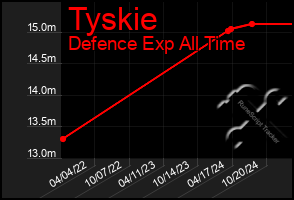 Total Graph of Tyskie