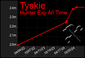 Total Graph of Tyskie