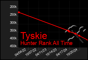 Total Graph of Tyskie