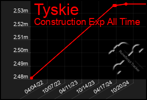 Total Graph of Tyskie