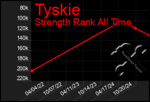 Total Graph of Tyskie