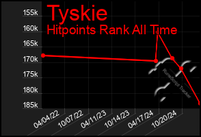 Total Graph of Tyskie