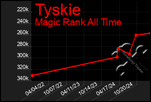 Total Graph of Tyskie