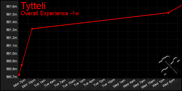 Last 7 Days Graph of Tytteli