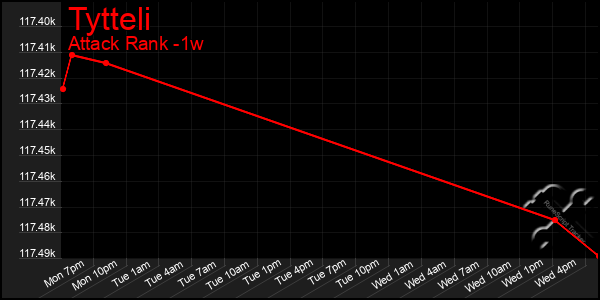 Last 7 Days Graph of Tytteli
