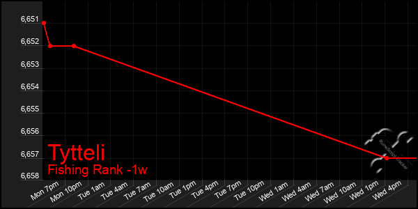Last 7 Days Graph of Tytteli