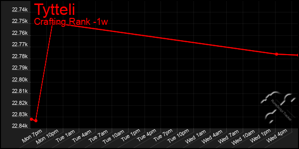 Last 7 Days Graph of Tytteli
