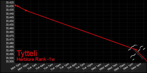 Last 7 Days Graph of Tytteli