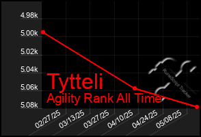 Total Graph of Tytteli