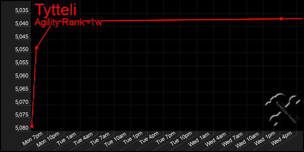Last 7 Days Graph of Tytteli