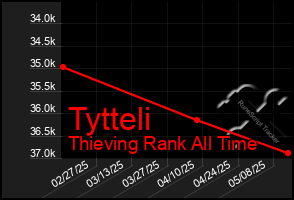 Total Graph of Tytteli