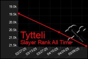 Total Graph of Tytteli