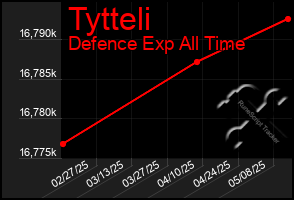 Total Graph of Tytteli