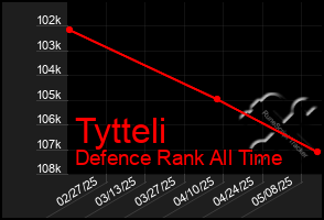 Total Graph of Tytteli