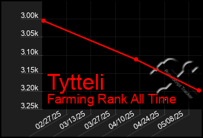Total Graph of Tytteli