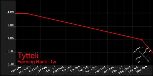 Last 7 Days Graph of Tytteli