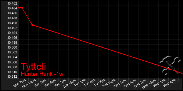 Last 7 Days Graph of Tytteli