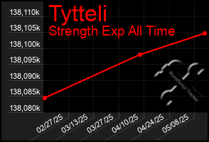 Total Graph of Tytteli