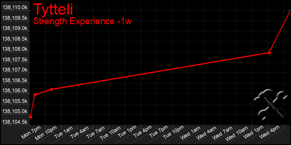 Last 7 Days Graph of Tytteli