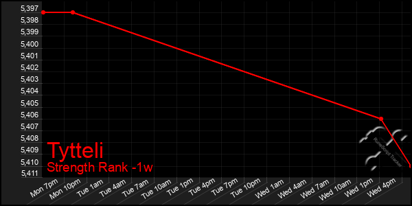 Last 7 Days Graph of Tytteli
