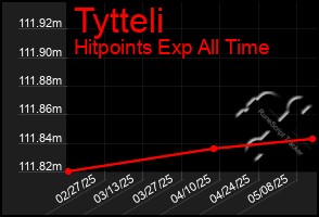 Total Graph of Tytteli
