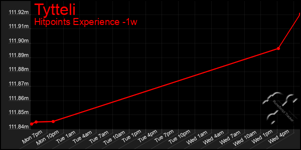 Last 7 Days Graph of Tytteli