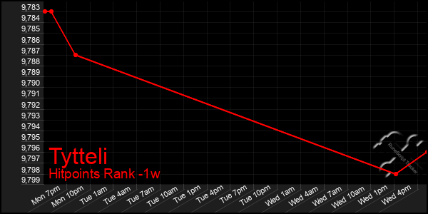Last 7 Days Graph of Tytteli
