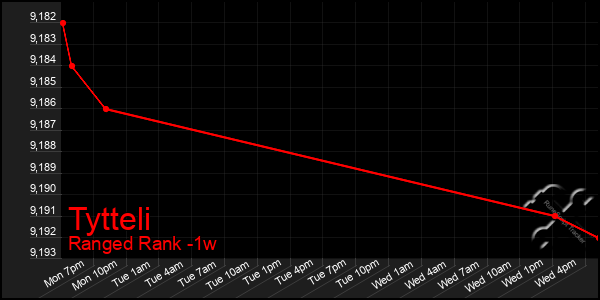 Last 7 Days Graph of Tytteli