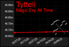 Total Graph of Tytteli
