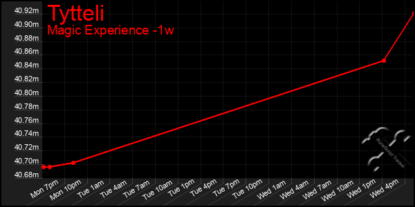 Last 7 Days Graph of Tytteli