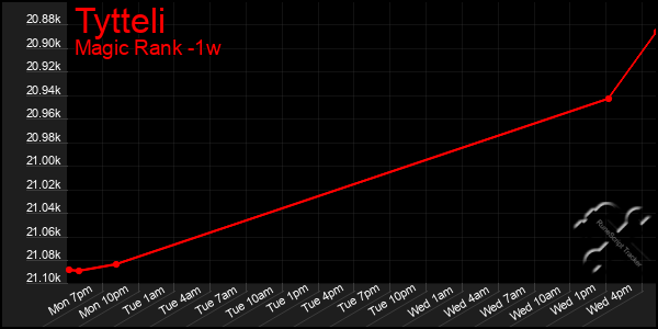 Last 7 Days Graph of Tytteli