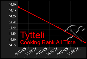 Total Graph of Tytteli