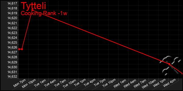 Last 7 Days Graph of Tytteli