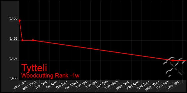 Last 7 Days Graph of Tytteli