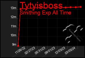 Total Graph of Tytyisboss