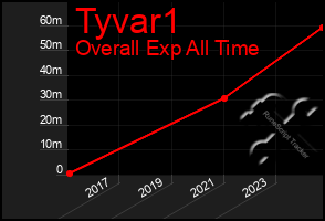 Total Graph of Tyvar1