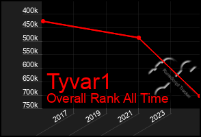 Total Graph of Tyvar1