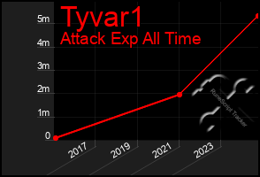 Total Graph of Tyvar1