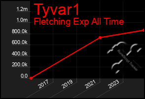 Total Graph of Tyvar1