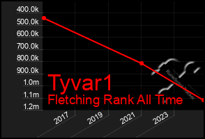 Total Graph of Tyvar1