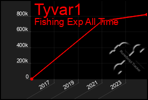 Total Graph of Tyvar1