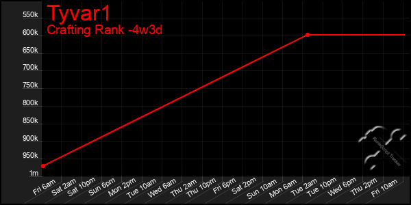 Last 31 Days Graph of Tyvar1