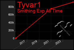 Total Graph of Tyvar1