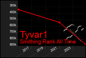 Total Graph of Tyvar1