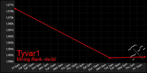 Last 31 Days Graph of Tyvar1