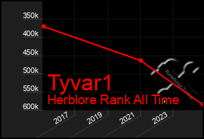 Total Graph of Tyvar1