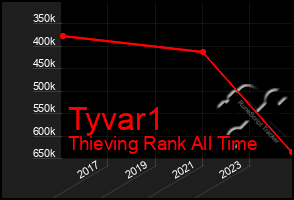 Total Graph of Tyvar1