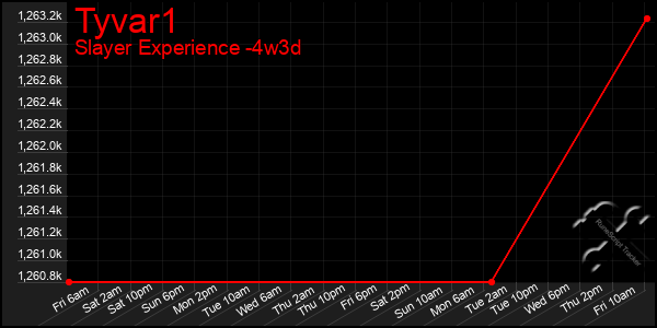 Last 31 Days Graph of Tyvar1