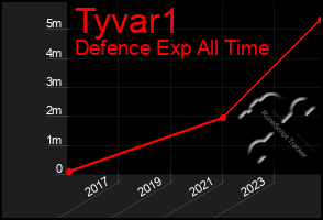Total Graph of Tyvar1
